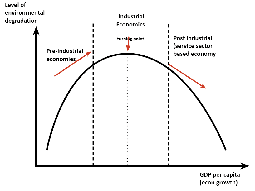 Autocracy and Environmental Degradation