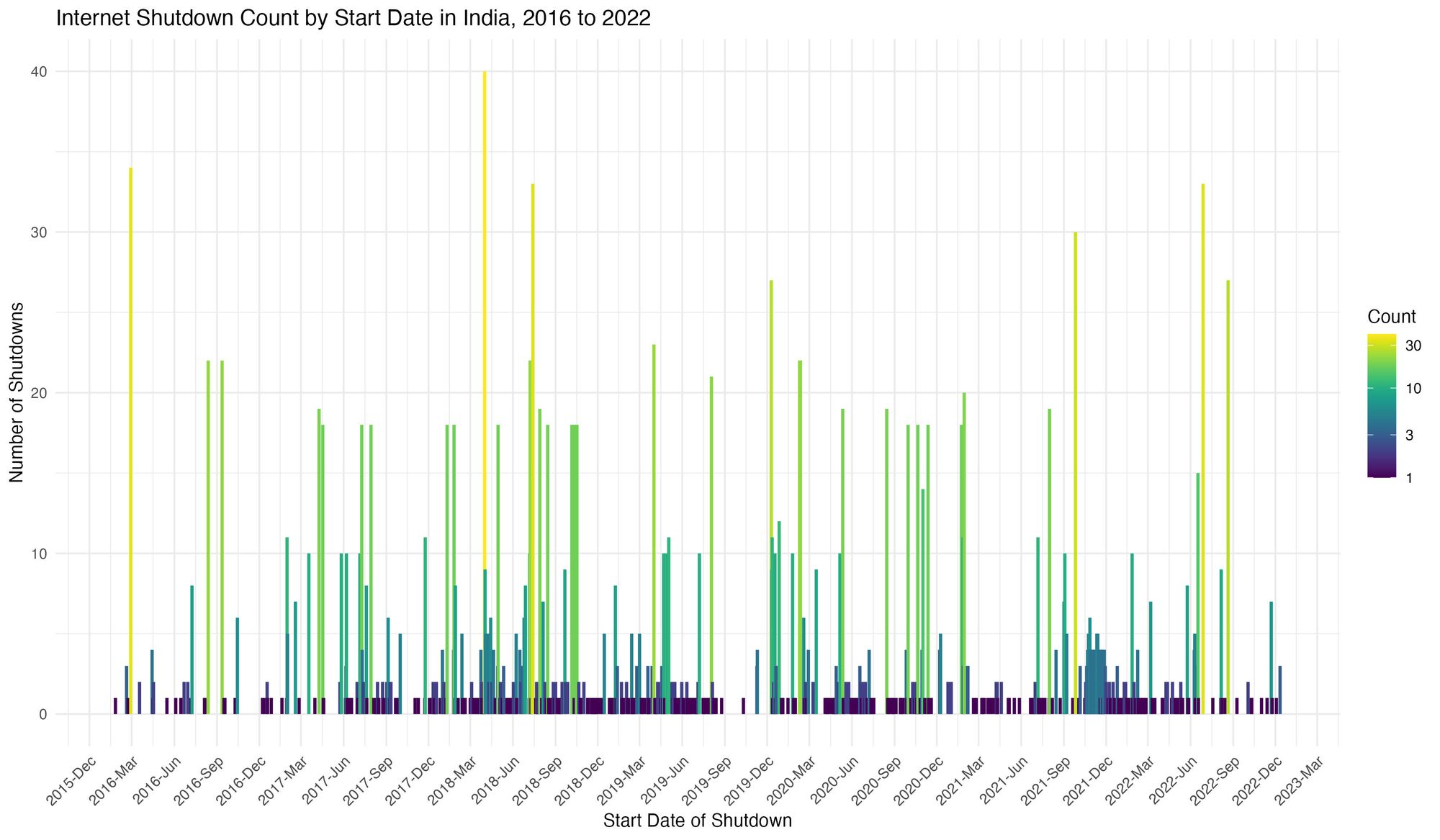 New Data: Internet Shutdowns in India